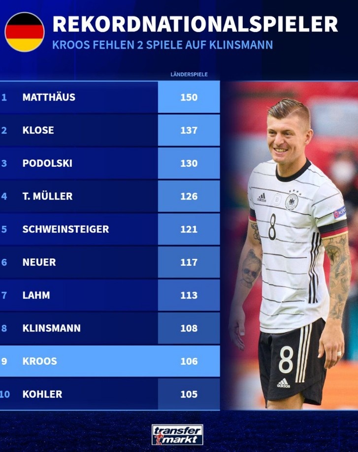 德国国家队出场次数榜：马特乌斯150场居首，克罗斯106场第9