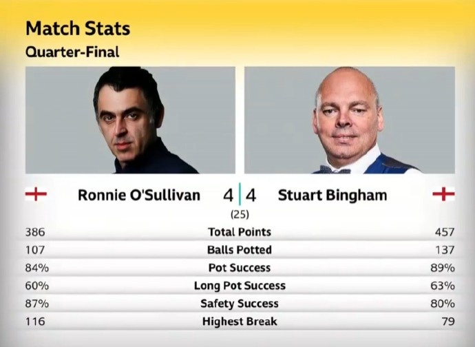 斯诺克世锦赛四分之一决赛第一阶段 奥沙利文4-4 Bingham
