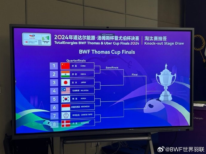 汤姆斯杯淘汰赛抽签：中国球队将在四分之一决赛中对阵印度 而日本位于上半区