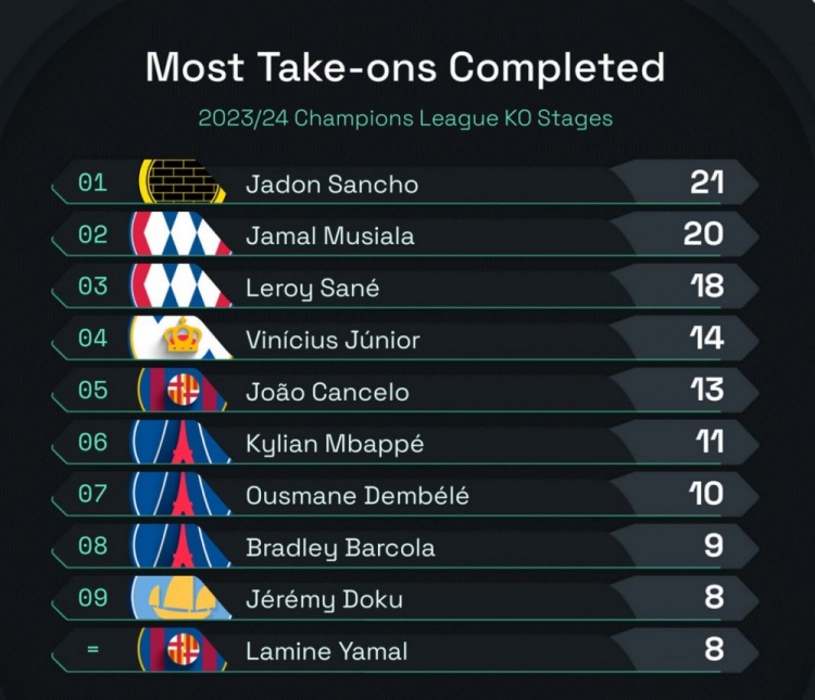 本赛季欧冠淘汰赛回合运球榜：桑乔21次登顶 穆夏拉、萨内分列第二、第三
