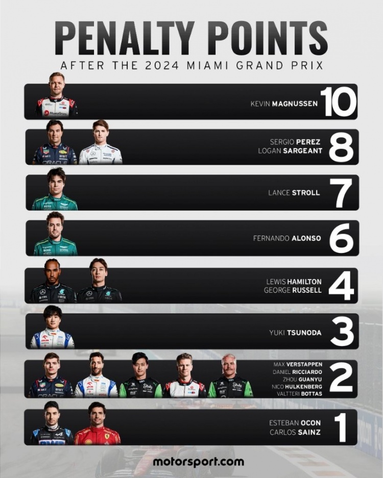 F1超级牌罚分：马格努森最多10分 佩雷斯8分 周冠宇2分
