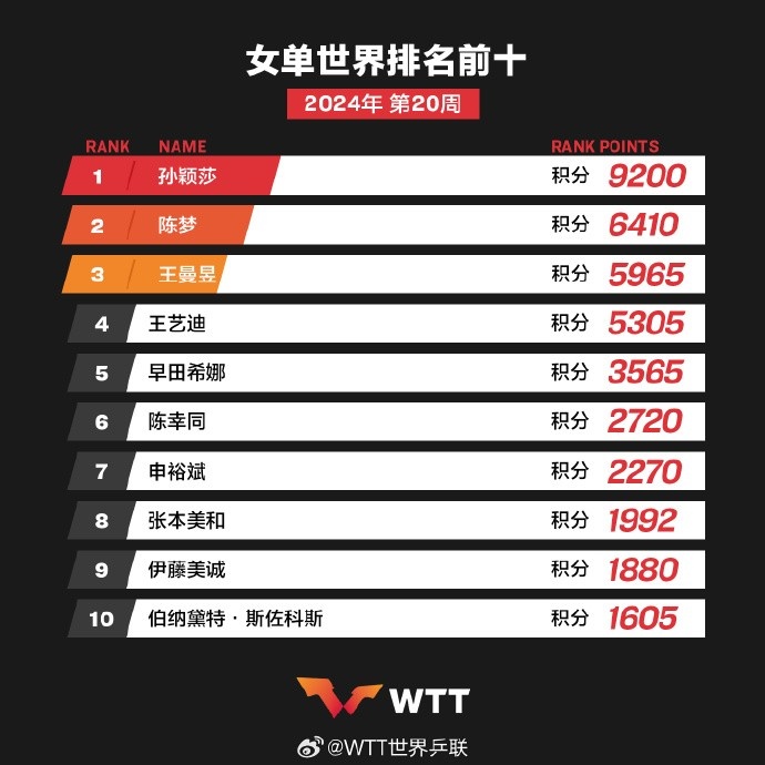 国际乒联最新世界排名：陈梦反超王曼昱升至第二位 王楚钦领跑男单