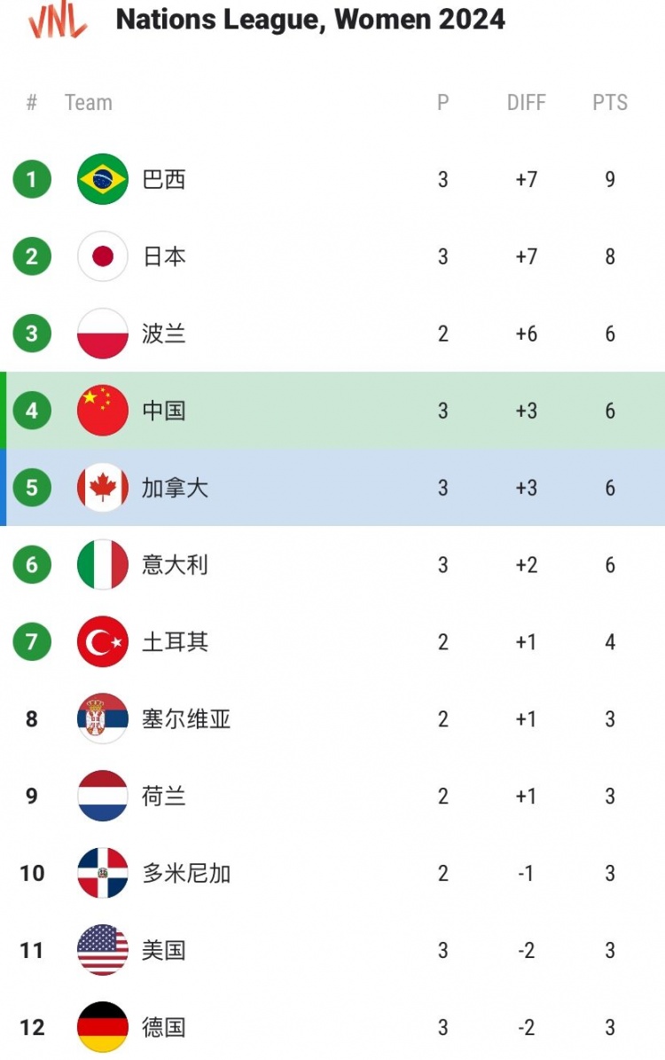 世界女排联赛积分榜：巴西全胜领先 中国6分第4 日本8分第2