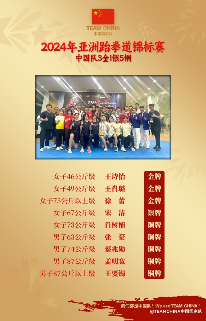 称号：3金1银5铜！ 中国跆拳道队结束跆拳道亚锦赛全部比赛