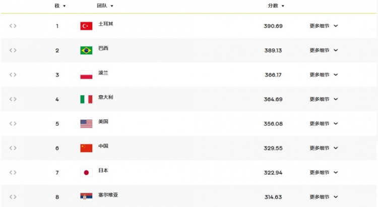 日本女排落败被扣7.69分 中国女排反超日本重回亚洲第一！