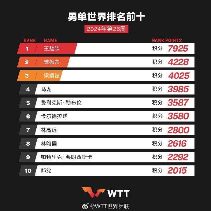 国际乒联最新排名：国乒男女单双双霸占前4 王楚钦优势巨大