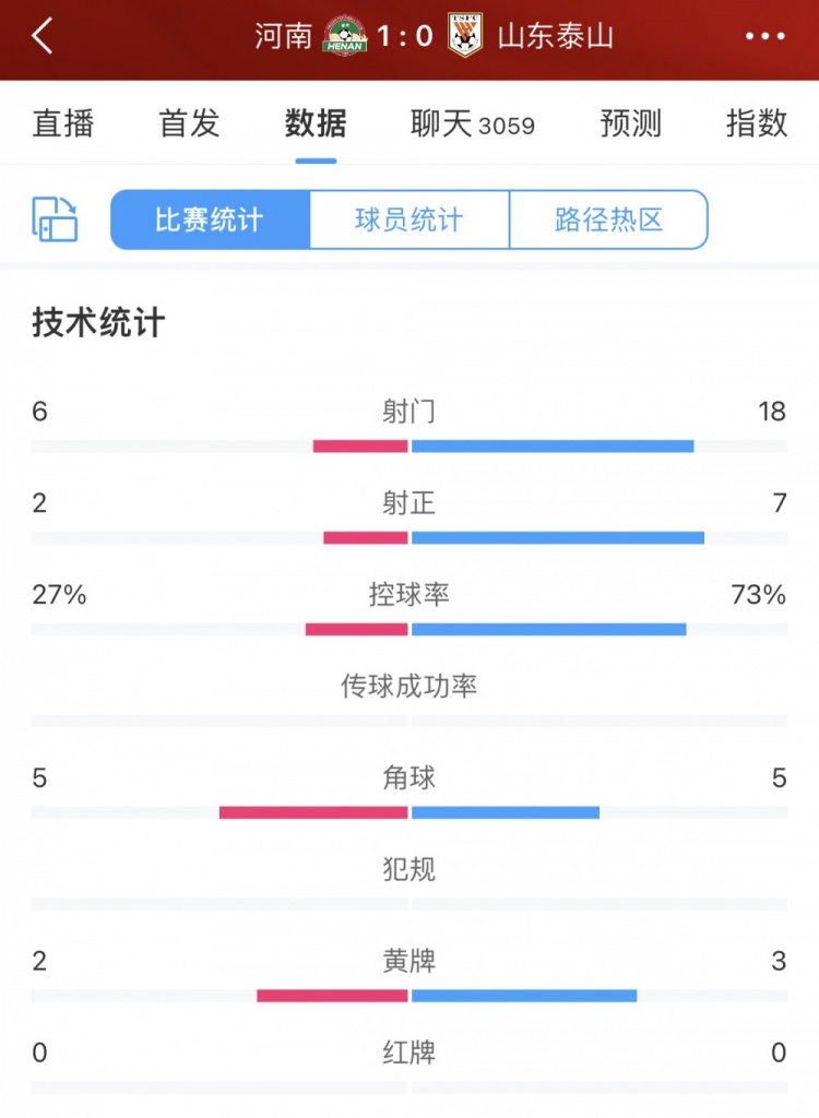 全场数据：泰山出手18次 控球率70%压倒性优势 河南队以2次射正、1个进球获胜