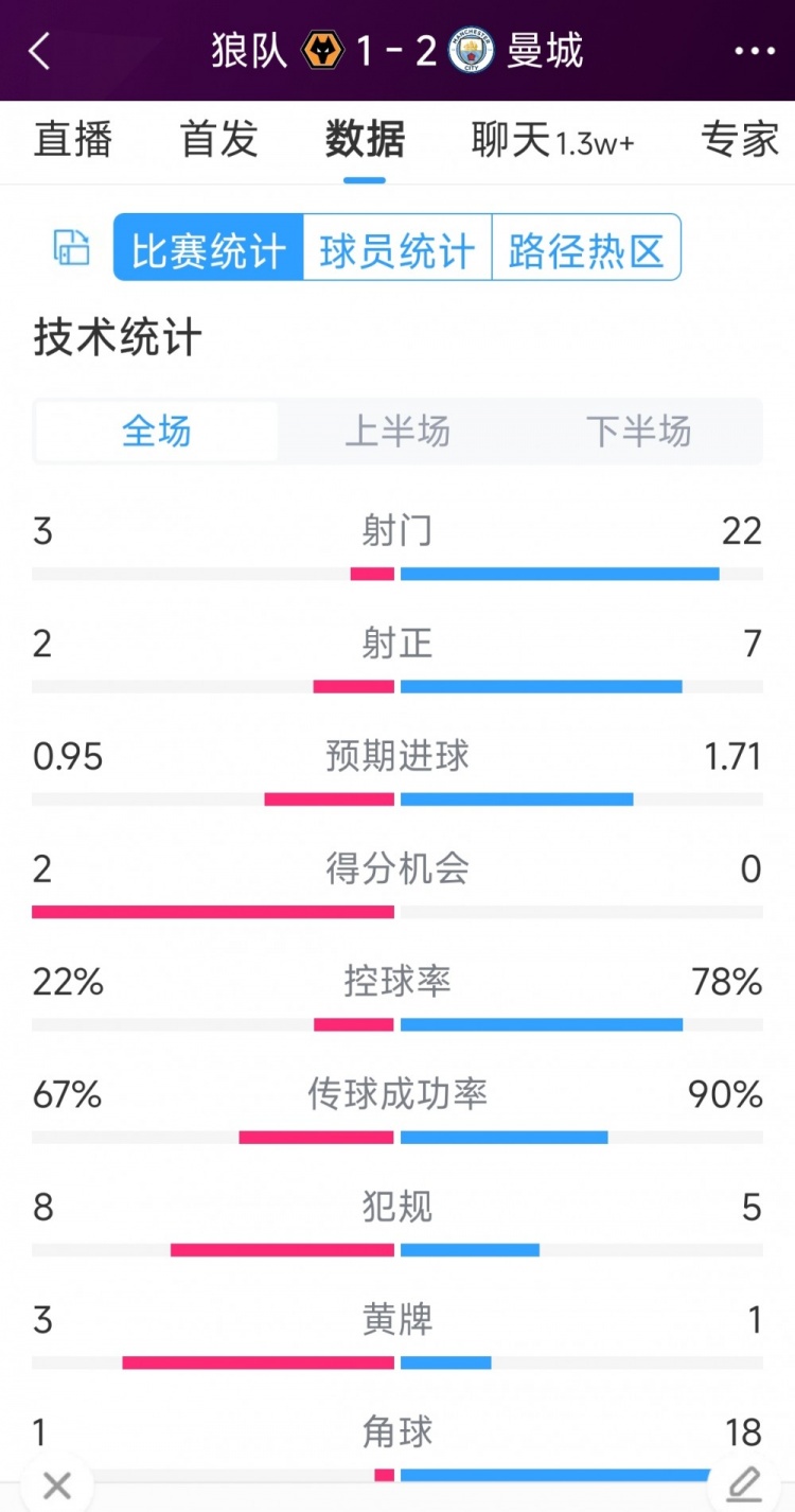 逆转胜利！曼城21狼队全场比赛统计：223次射门、72次射正、181次角球